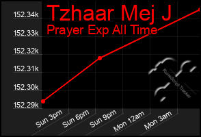 Total Graph of Tzhaar Mej J