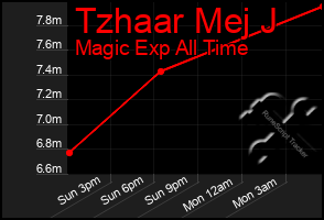 Total Graph of Tzhaar Mej J