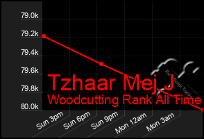 Total Graph of Tzhaar Mej J