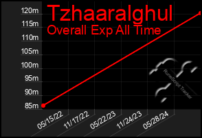 Total Graph of Tzhaaralghul