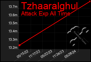 Total Graph of Tzhaaralghul