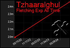 Total Graph of Tzhaaralghul