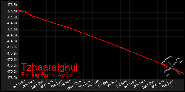 Last 31 Days Graph of Tzhaaralghul