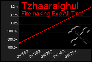 Total Graph of Tzhaaralghul