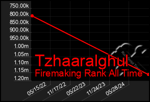 Total Graph of Tzhaaralghul