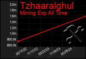 Total Graph of Tzhaaralghul