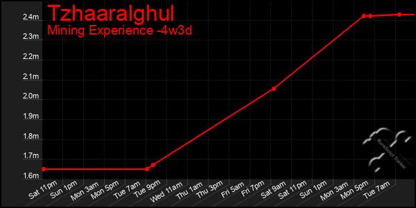 Last 31 Days Graph of Tzhaaralghul