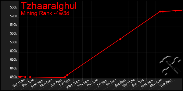 Last 31 Days Graph of Tzhaaralghul