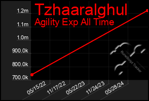 Total Graph of Tzhaaralghul