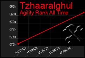 Total Graph of Tzhaaralghul