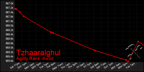 Last 31 Days Graph of Tzhaaralghul