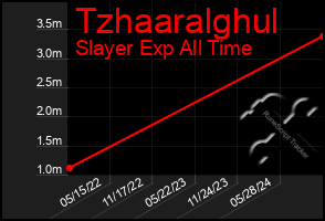 Total Graph of Tzhaaralghul