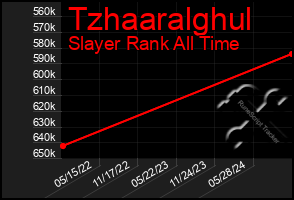 Total Graph of Tzhaaralghul