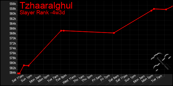 Last 31 Days Graph of Tzhaaralghul