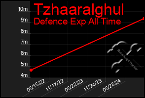 Total Graph of Tzhaaralghul