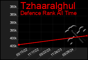 Total Graph of Tzhaaralghul