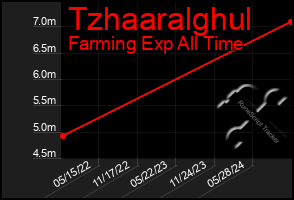 Total Graph of Tzhaaralghul