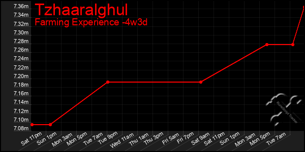 Last 31 Days Graph of Tzhaaralghul