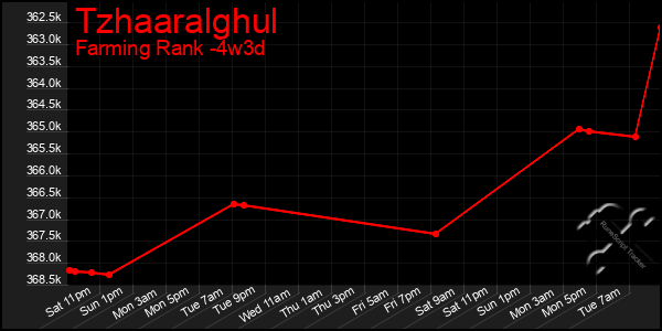 Last 31 Days Graph of Tzhaaralghul