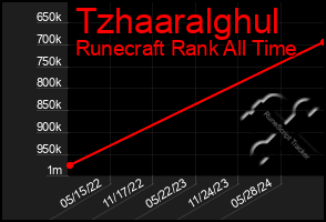 Total Graph of Tzhaaralghul