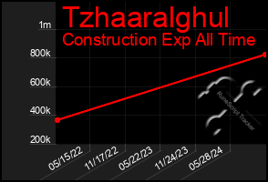 Total Graph of Tzhaaralghul