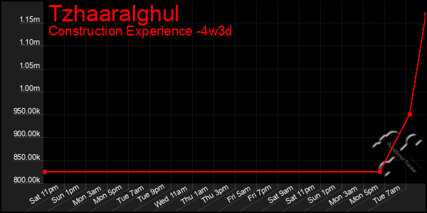 Last 31 Days Graph of Tzhaaralghul