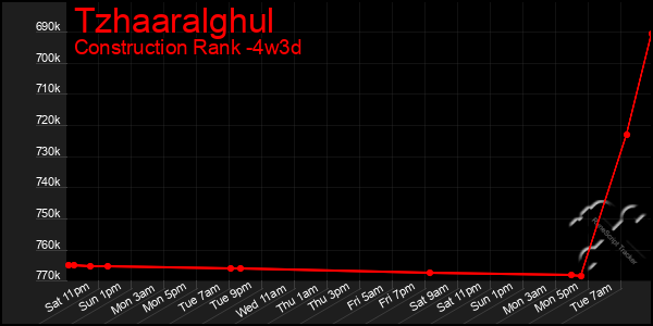 Last 31 Days Graph of Tzhaaralghul