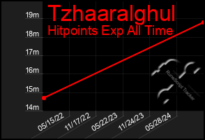 Total Graph of Tzhaaralghul