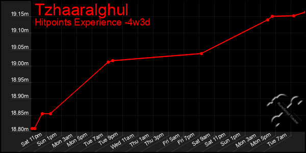 Last 31 Days Graph of Tzhaaralghul