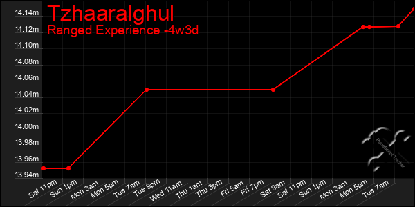 Last 31 Days Graph of Tzhaaralghul