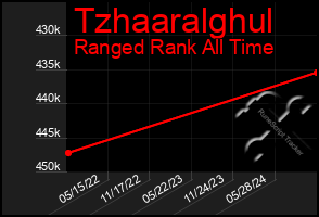 Total Graph of Tzhaaralghul