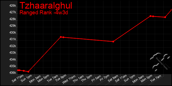 Last 31 Days Graph of Tzhaaralghul