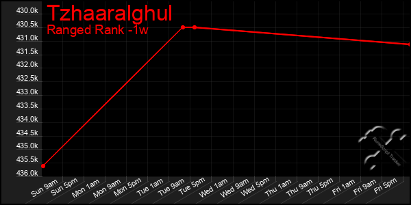 Last 7 Days Graph of Tzhaaralghul