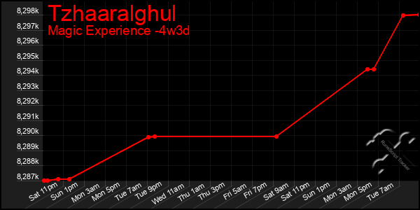 Last 31 Days Graph of Tzhaaralghul