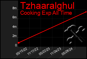 Total Graph of Tzhaaralghul