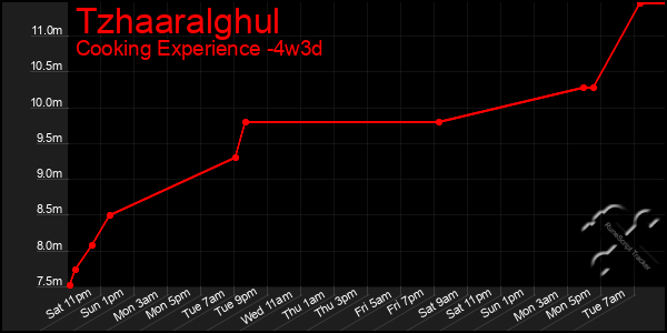 Last 31 Days Graph of Tzhaaralghul