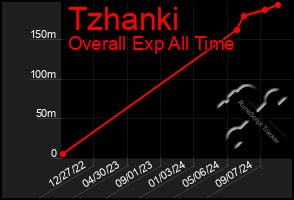 Total Graph of Tzhanki