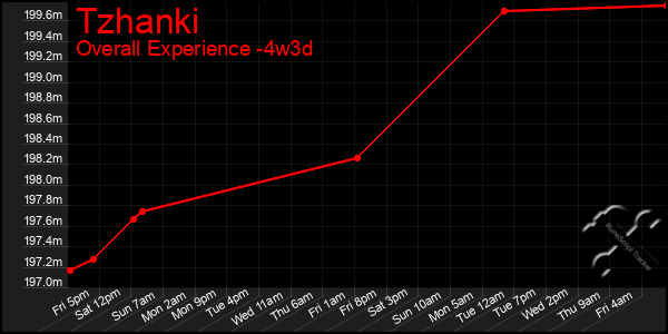 Last 31 Days Graph of Tzhanki