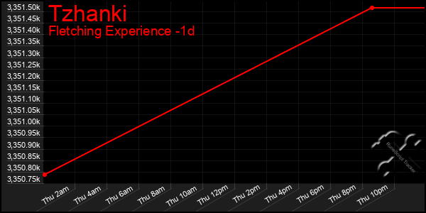 Last 24 Hours Graph of Tzhanki