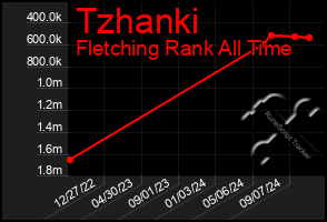 Total Graph of Tzhanki