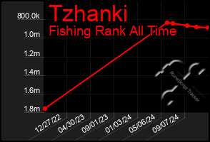 Total Graph of Tzhanki