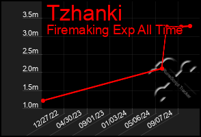 Total Graph of Tzhanki