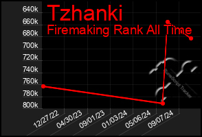 Total Graph of Tzhanki