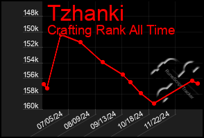 Total Graph of Tzhanki