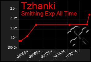 Total Graph of Tzhanki