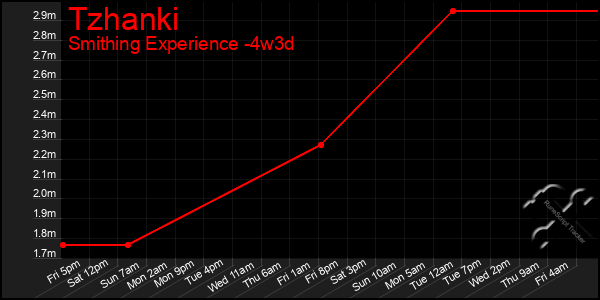 Last 31 Days Graph of Tzhanki