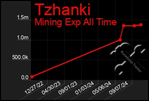 Total Graph of Tzhanki