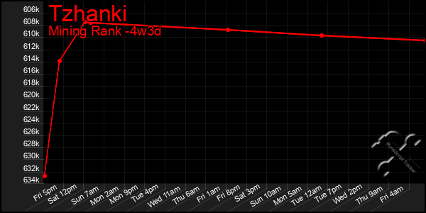 Last 31 Days Graph of Tzhanki