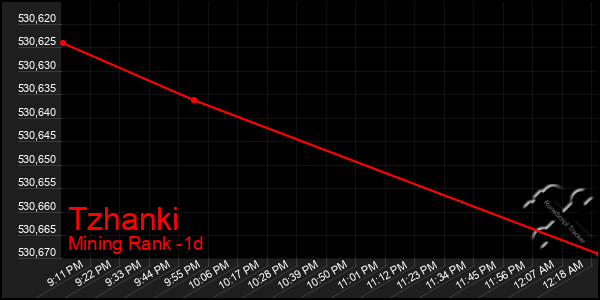Last 24 Hours Graph of Tzhanki