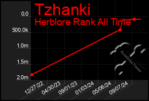 Total Graph of Tzhanki